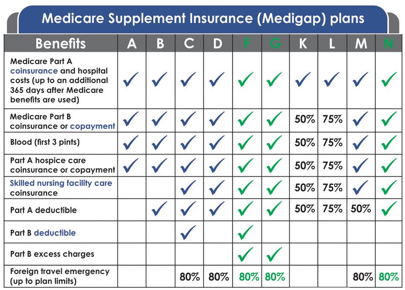 Why Compare Plans on Medicare Supplement Plans Comparison Chart 2023 post thumbnail image